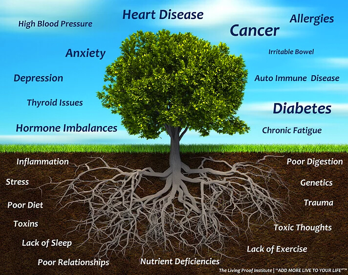 Various ailments that Functional Medicine in Alpharetta Ga can help with